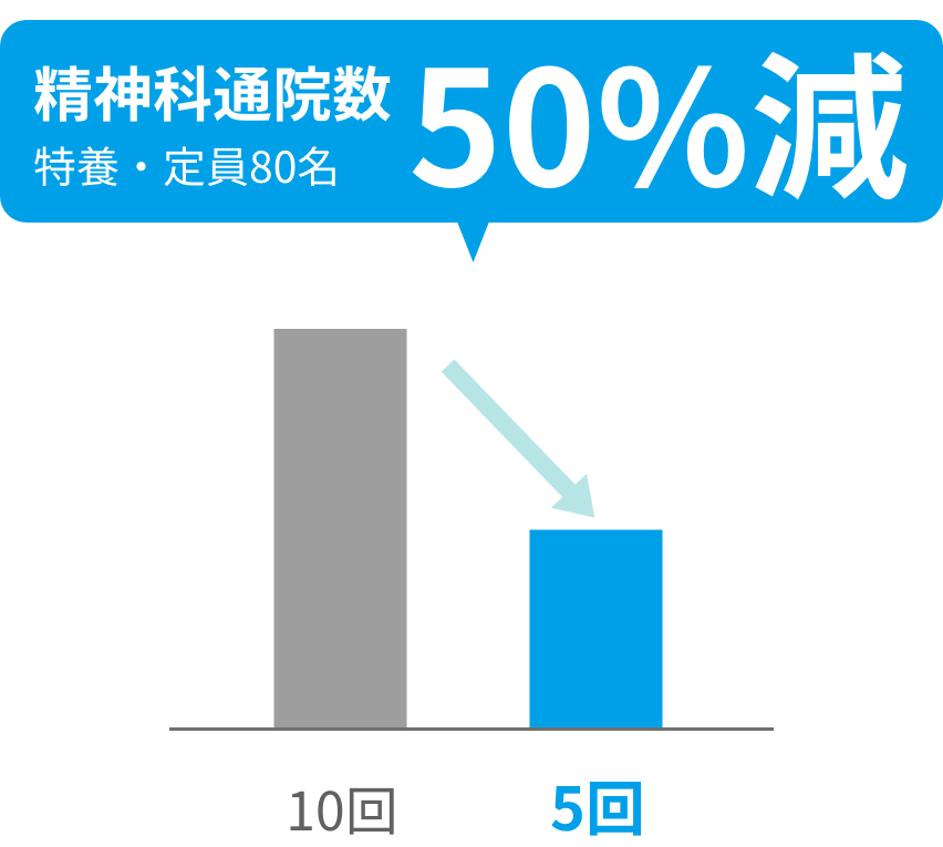 導入後の精神科通院数の減少のグラフ