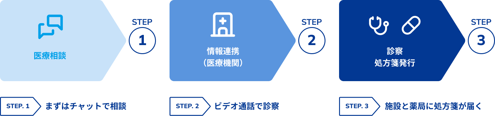 皮膚科オンライン診療 利用までの流れ