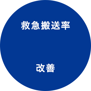 救急搬送率 約74% 改善