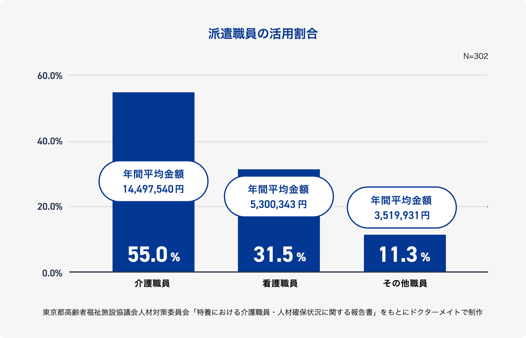 派遣職員の活用割合