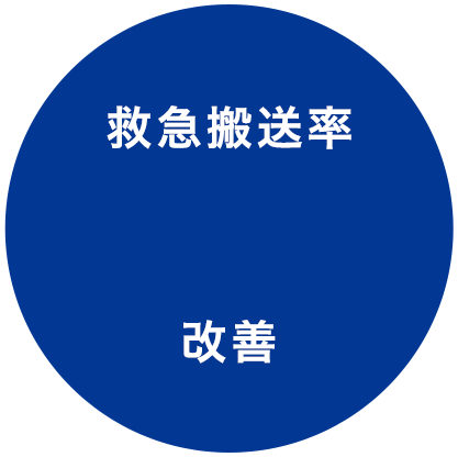 救急搬送率約74%改善