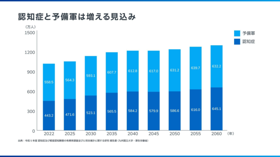 認知症患者数の推移