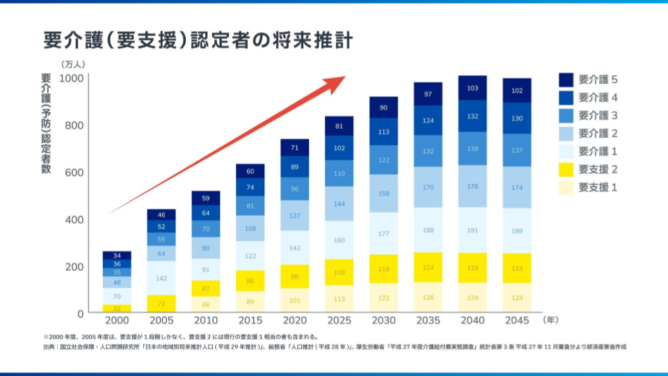 要介護（要支援）認定者の推計