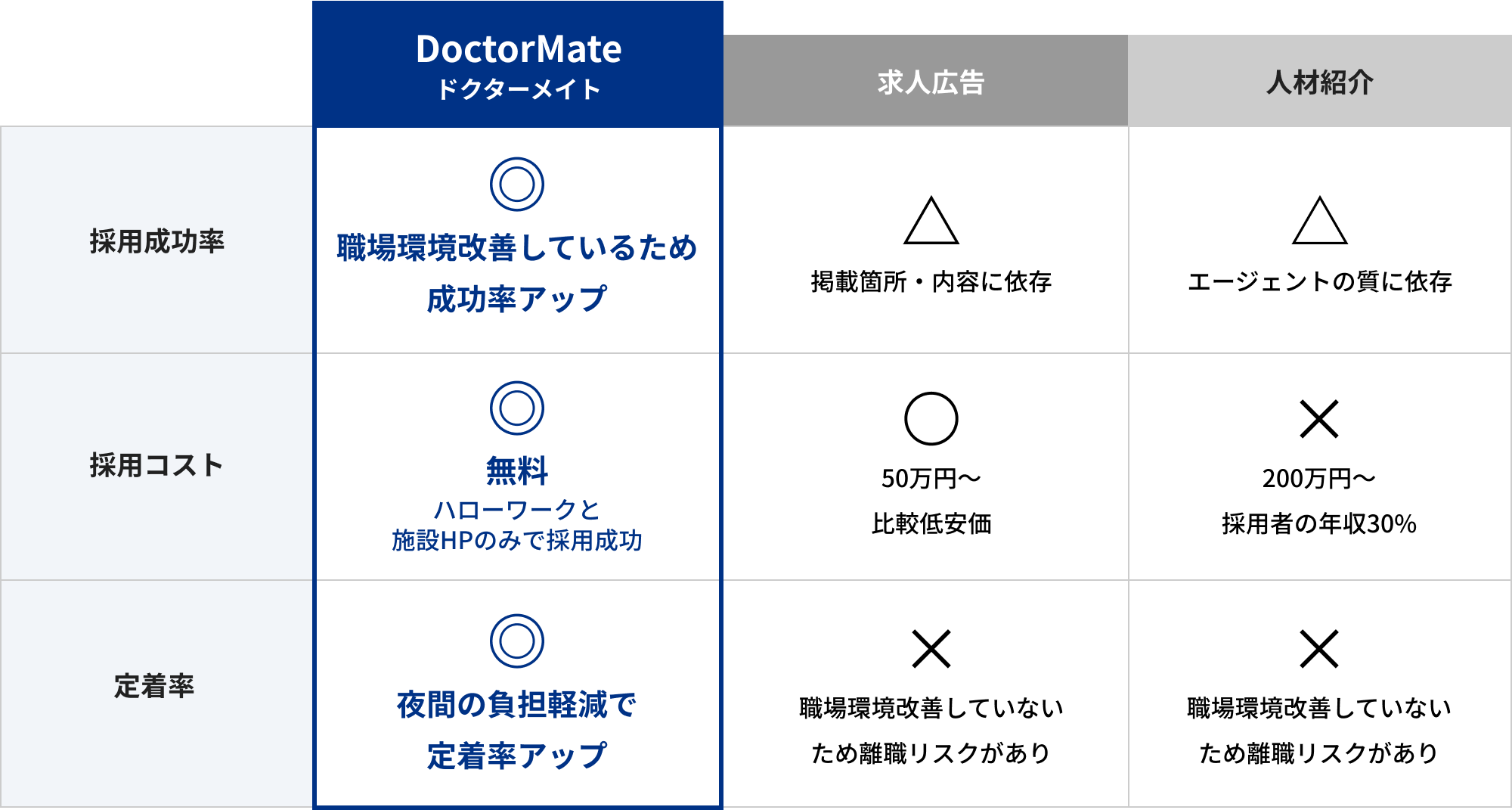 夜間オンコール代行のメリット 媒体比較表