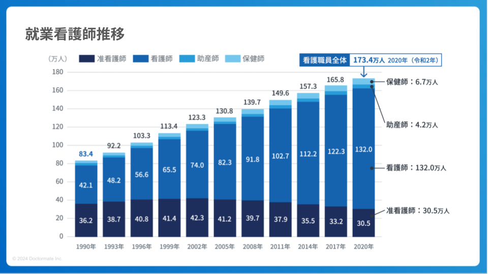 出典：厚生労働省医政局看護課において集計・推計「看護職員就業者数の推移」より