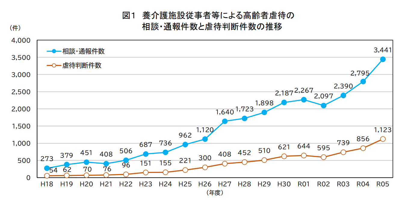 令和5年度の高齢者施設における高齢者虐待件数、前年度よりも大幅に増加