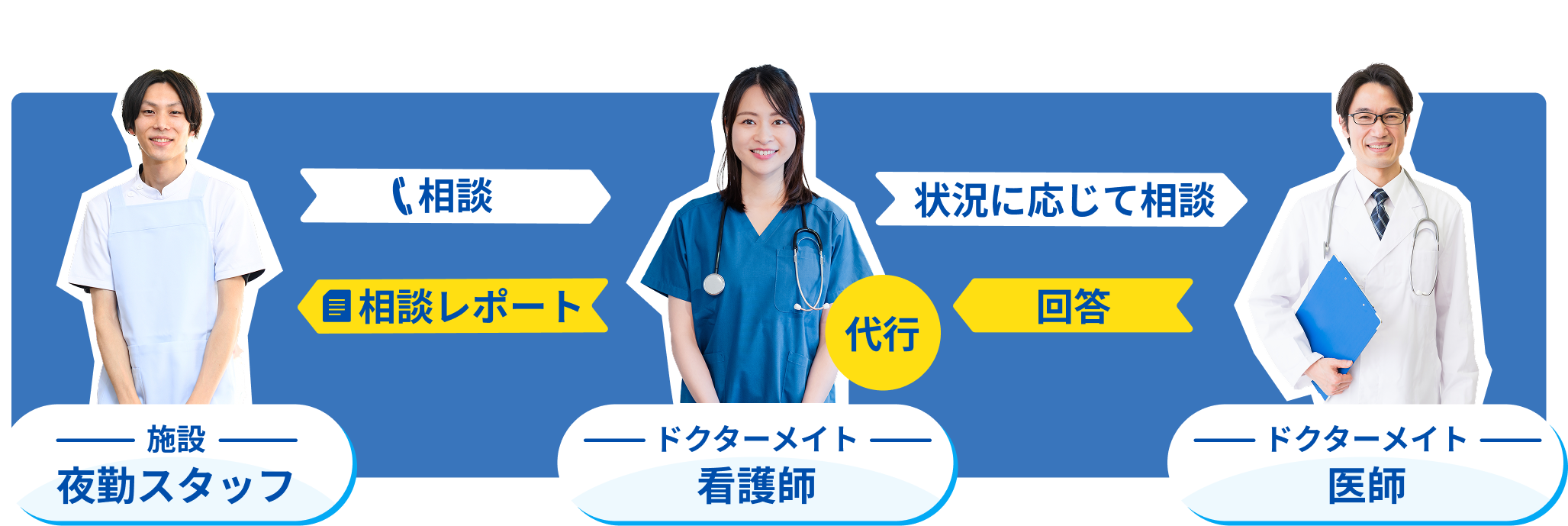 夜間オンコール代行の全体図