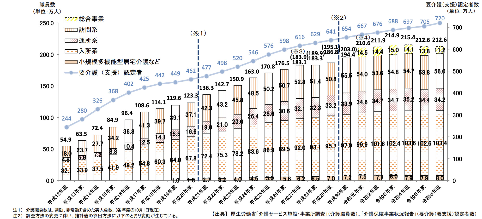 令和6年10月時点の介護職員数212.6万人 減少に歯止めかかるも大幅増と